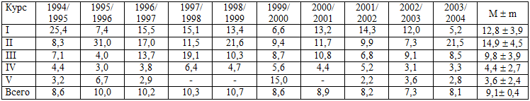           1994/1995  2003/2004. ( 100 )