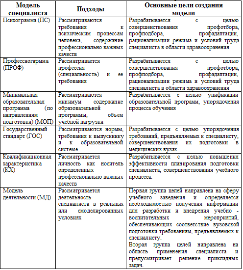 Основные подходы и цели создания моделей врача-специалиста