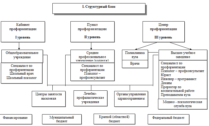 Структурный блок профориентационной службы отрасли здравоохранения региона