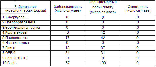 Эпидемиологические показатели 2000 года в возрастной группе (подростковый возраст) лиц, привитых антирабической вакциной Ферми в 1990-1998 годах