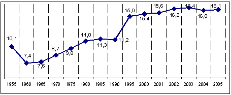 Общая смертность населения Российской Федерации и ее динамика за 1955-2005 гг. (на 1000 населения)