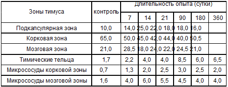 Площадь зон тимуса белых крыс после антирабической вакцинации (%)