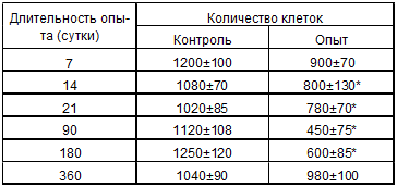инамика количества клеток (106) в тимусе белых крыс после антирабической вакцинации (M±m)