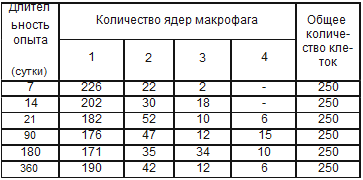 Количество макрофагов с различным числом ядер в селезенке белых крыс после антирабической вакцинации