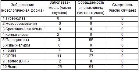 Эпидемиологические показатели 2000 года в возрастной группе (первое детство) лиц, привитых антирабической вакциной Ферми в 1998 году