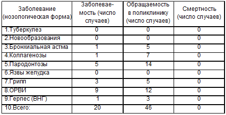 Эпидемиологические показатели в 2000 году в возрастной группе (второе детство) лиц, привитых антирабической вакциной Ферми в 1998 году