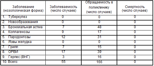 Эпидемиологические показатели 2000 года в возрастной группе (юношеский возраст) лиц, привитых антирабической вакциной Ферми в 1990-1998 годах