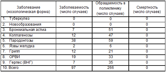 Эпидемиологические показатели 2000 года в возрастной группе (1 период зрелого возраста) лиц, привитых антирабической вакциной Ферми в 1990-1998 годах