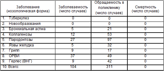 Эпидемиологические показатели 2000 года в возрастной группе (2 период зрелого возраста) лиц, привитых антирабической вакциной Ферми в 1990-1998 годах