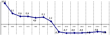 Естественный прирост населения Российской Федерации 1960-2005 гг. (на 1000 населения)