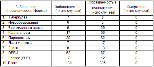 Эпидемиологические показатели 2000 года в возрастной группе (пожилой возраст) лиц, привитых антирабической вакциной Ферми в 1990-1998 годах