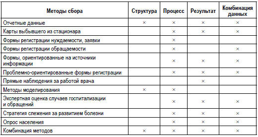 Таблица 1.1. Методы сбора информации для оценки качества и эффективности медицинской помощи