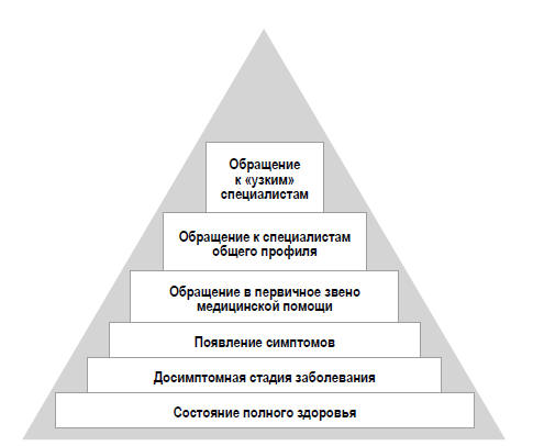 Пирамида здоровья и болезни