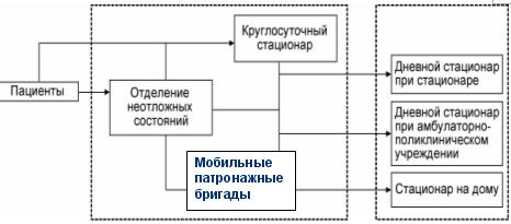 Основные варианты оказания медицинской помощи больным, требующим госпитализации