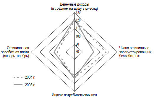 Изменение основных показателей социальной сферы