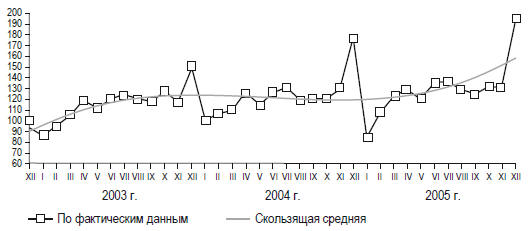 Динамика реальных располагаемых денежных доходов населения, в% к среднемесячному значению 2002 г.