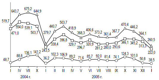 Изменение задолженности по заработной плате в 2004-2005 гг. (млн. рублей)