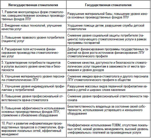 Основнье изменения в стоматологии Дальнего Востока России в связи с переходом к рынку