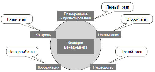 Функции, составляющие процесс менеджмента