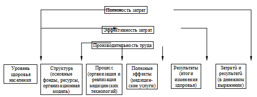 Рис. 2. Уровни анализа эффективности затрат (D. Griffiths, 1981)