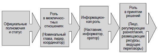 Роль менеджеров в процессе управления организацией