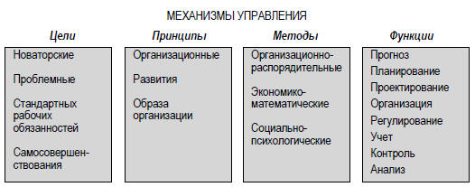 Структура механизмов воздействия субъекта на объект управления