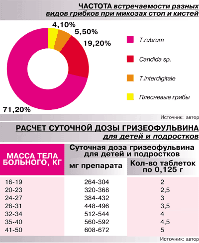 Глубокие Микозы Реферат