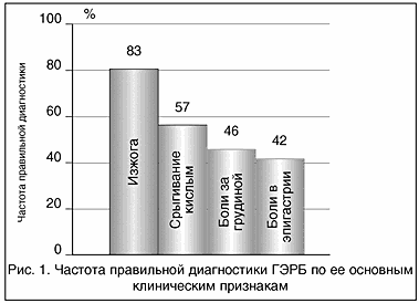 Гастроэзофагеальная рефлюксная болезнь реферат
