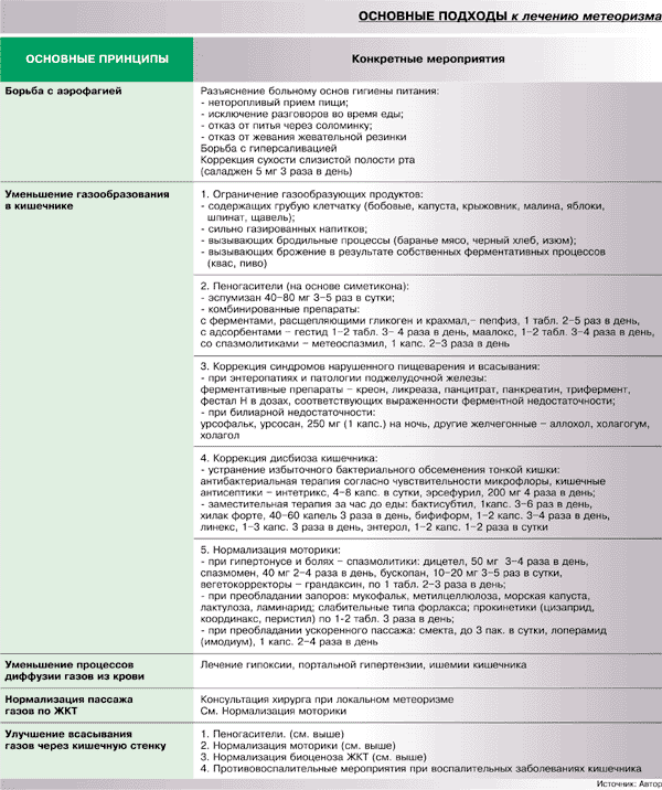 Диета При Газах В Кишечнике У Взрослых